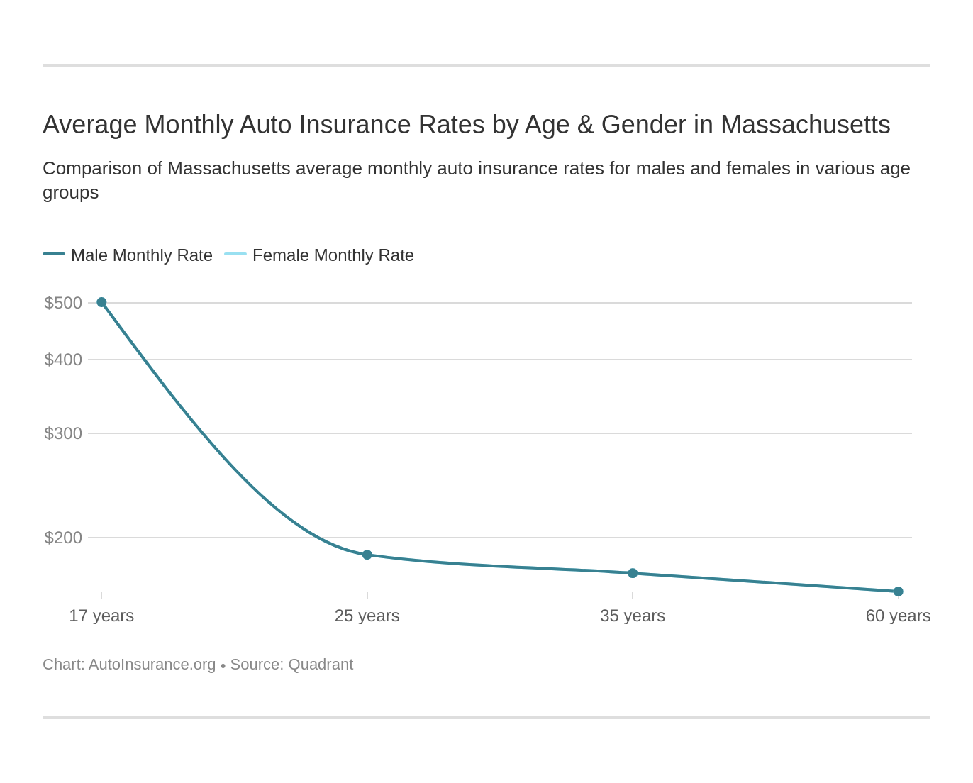 Insurance car rates quotewizard massachusetts nebraska auto omaha boston quotes compare companies chart ma